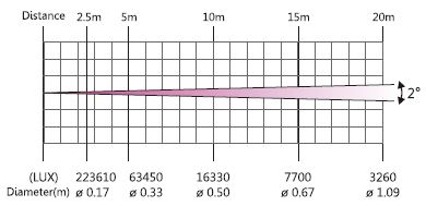 LED 120W MINI BEAM 4